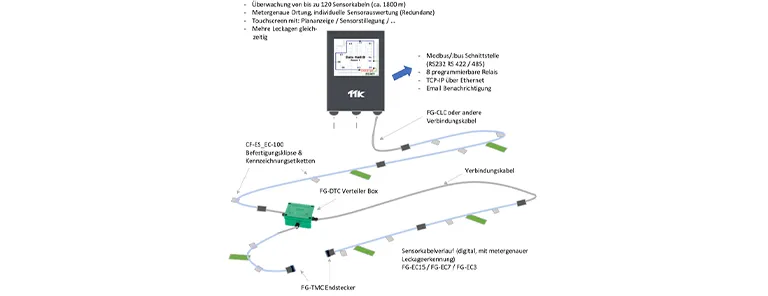 Leckwarnsystem für Serverraum - Leckortung und Erkennung